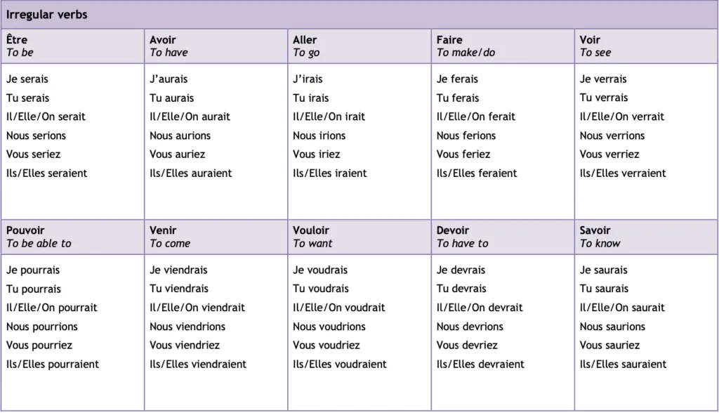 Le conditionnel in French